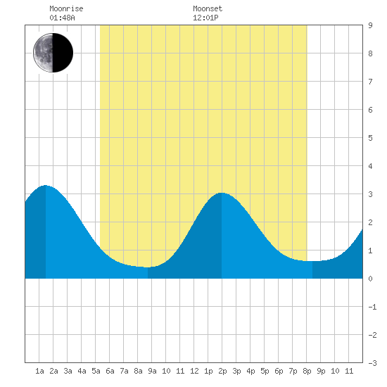 New Shoreham tide chart for Sunday, May 22, 2022