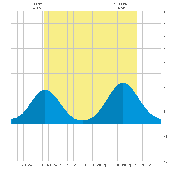 New Shoreham tide chart for Thursday, May 26, 2022