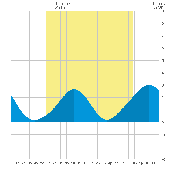 New Shoreham tide chart for Tuesday, May 3, 2022