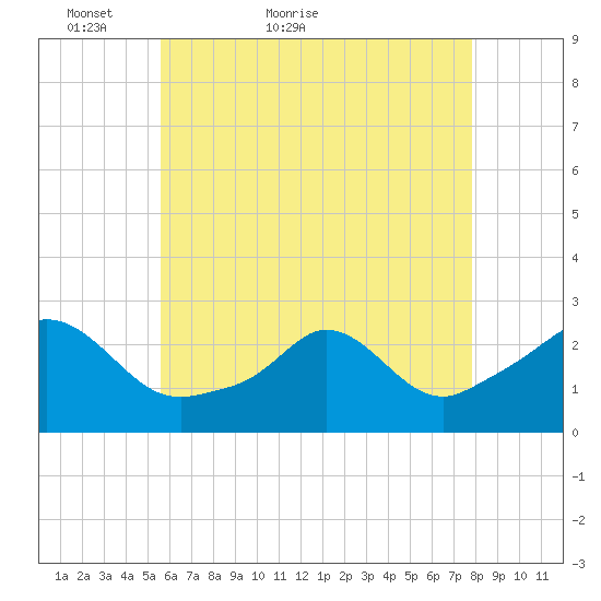 New Shoreham tide chart for Saturday, May 7, 2022