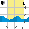 New Shoreham tide chart for Sunday, May 8, 2022