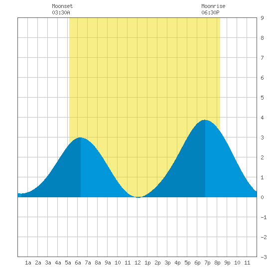 New Shoreham tide chart for Sunday, June 12, 2022