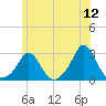 New Shoreham tide chart for Sunday, June 12, 2022