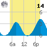 New Shoreham tide chart for Tuesday, June 14, 2022