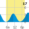 New Shoreham tide chart for Friday, June 17, 2022