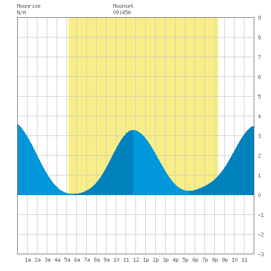 New Shoreham tide chart for Saturday, June 18, 2022