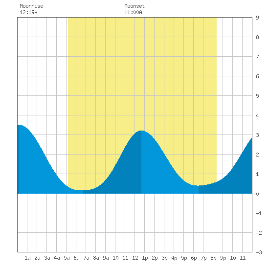 New Shoreham tide chart for Sunday, June 19, 2022