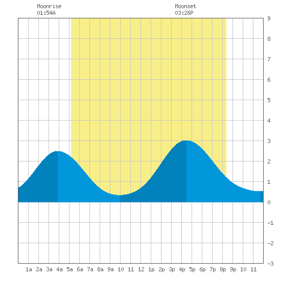 New Shoreham tide chart for Thursday, June 23, 2022