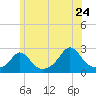 New Shoreham tide chart for Friday, June 24, 2022