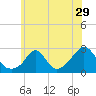 New Shoreham tide chart for Wednesday, June 29, 2022