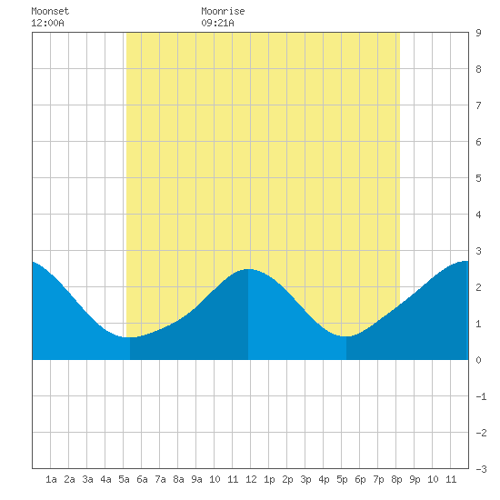 New Shoreham tide chart for Saturday, June 4, 2022