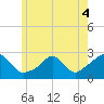 New Shoreham tide chart for Saturday, June 4, 2022