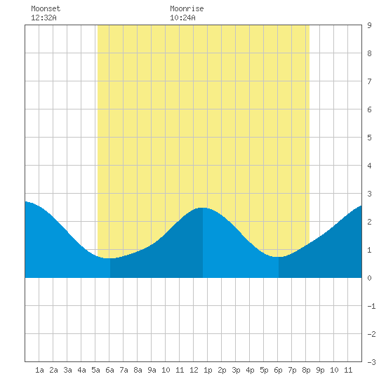New Shoreham tide chart for Sunday, June 5, 2022