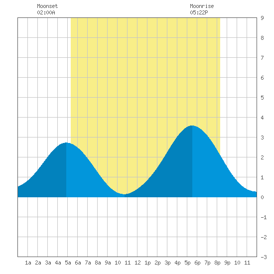 New Shoreham tide chart for Sunday, July 10, 2022