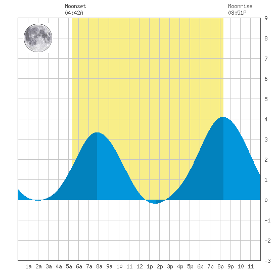 New Shoreham tide chart for Wednesday, July 13, 2022