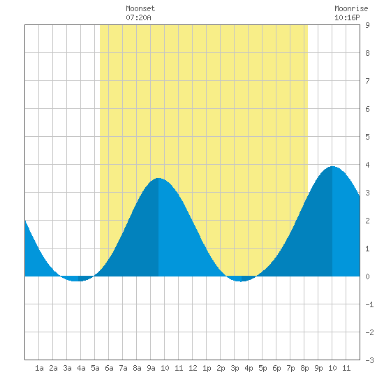 New Shoreham tide chart for Friday, July 15, 2022