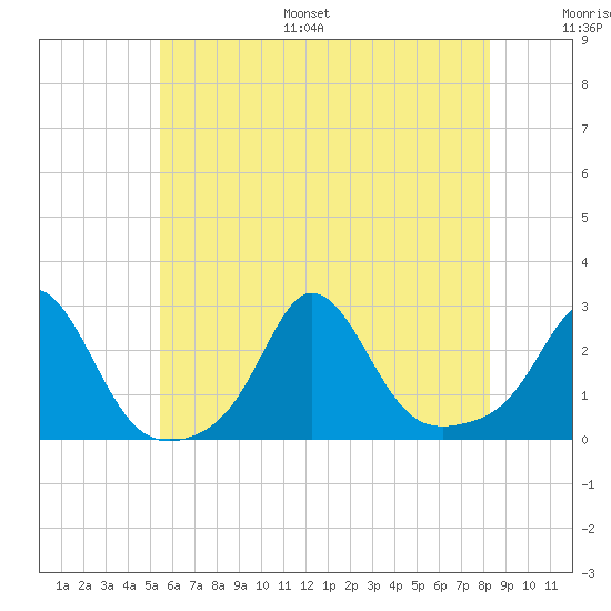 New Shoreham tide chart for Monday, July 18, 2022