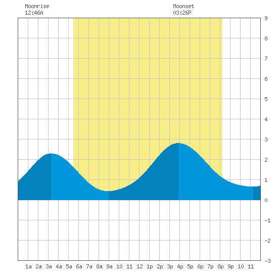 New Shoreham tide chart for Friday, July 22, 2022