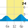 New Shoreham tide chart for Sunday, July 24, 2022