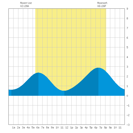 New Shoreham tide chart for Monday, July 25, 2022