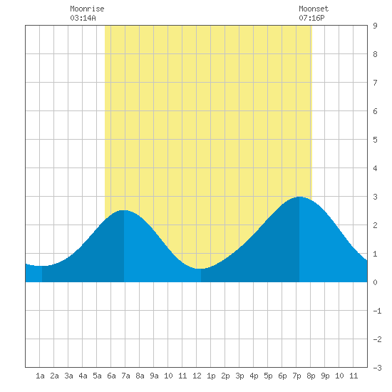 New Shoreham tide chart for Tuesday, July 26, 2022