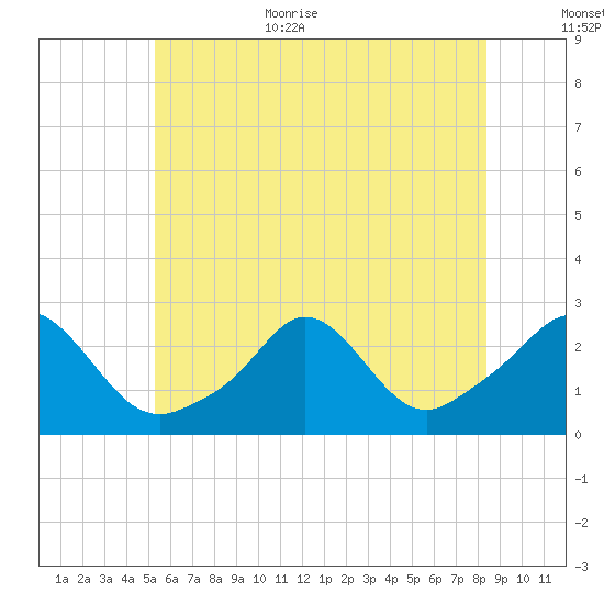 New Shoreham tide chart for Monday, July 4, 2022