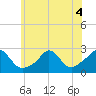 New Shoreham tide chart for Monday, July 4, 2022