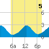 New Shoreham tide chart for Tuesday, July 5, 2022