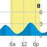 New Shoreham tide chart for Friday, July 8, 2022