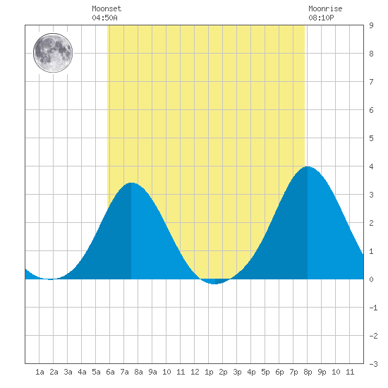 New Shoreham tide chart for Thursday, August 11, 2022