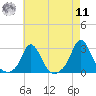 New Shoreham tide chart for Thursday, August 11, 2022