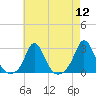 New Shoreham tide chart for Friday, August 12, 2022