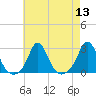 New Shoreham tide chart for Saturday, August 13, 2022