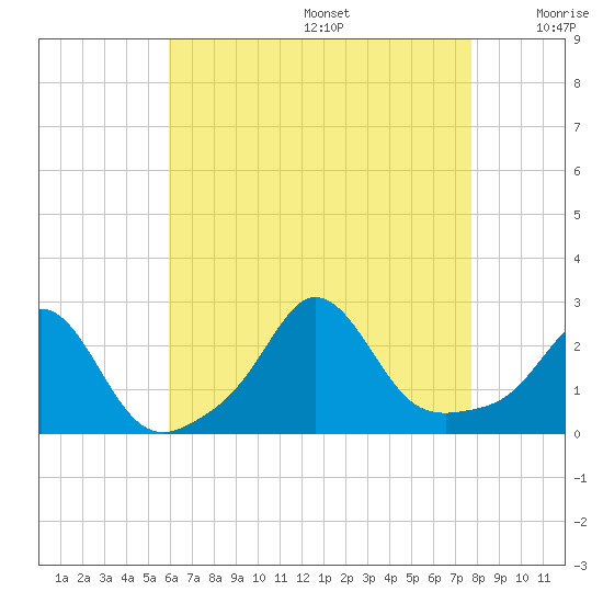New Shoreham tide chart for Wednesday, August 17, 2022