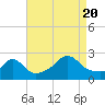 New Shoreham tide chart for Saturday, August 20, 2022