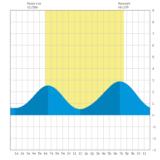New Shoreham tide chart for Wednesday, August 24, 2022