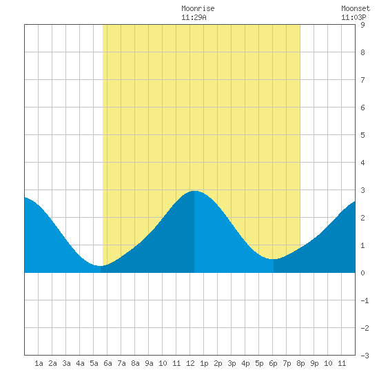 New Shoreham tide chart for Wednesday, August 3, 2022