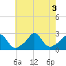 New Shoreham tide chart for Wednesday, August 3, 2022