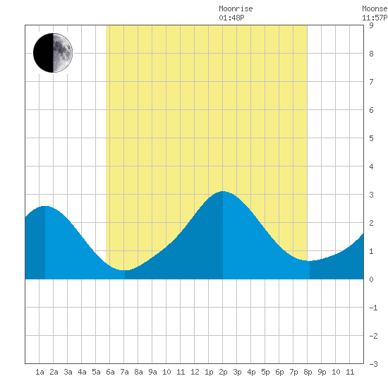 New Shoreham tide chart for Friday, August 5, 2022