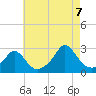 New Shoreham tide chart for Sunday, August 7, 2022