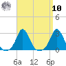 New Shoreham tide chart for Saturday, September 10, 2022