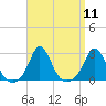 New Shoreham tide chart for Sunday, September 11, 2022