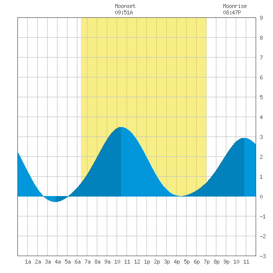 New Shoreham tide chart for Tuesday, September 13, 2022
