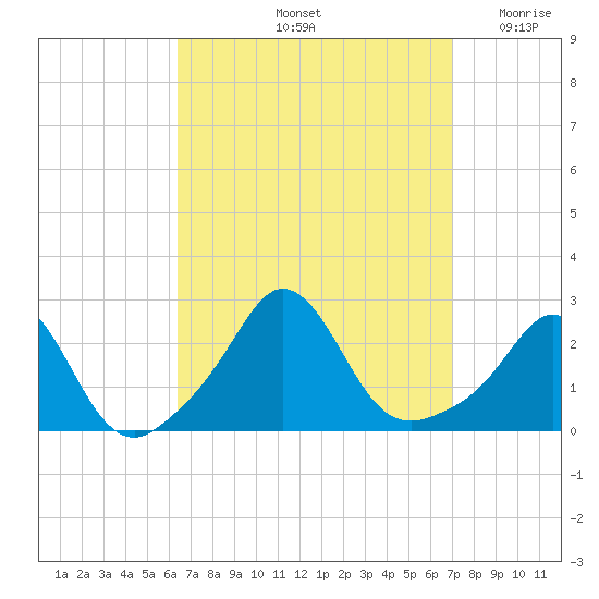 New Shoreham tide chart for Wednesday, September 14, 2022