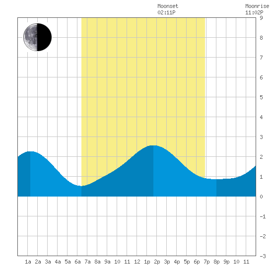 New Shoreham tide chart for Saturday, September 17, 2022