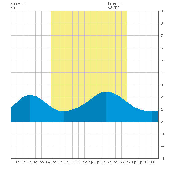 New Shoreham tide chart for Monday, September 19, 2022