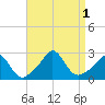 New Shoreham tide chart for Thursday, September 1, 2022