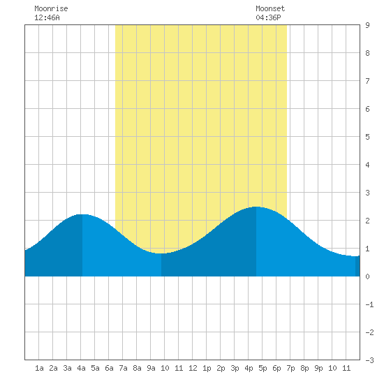 New Shoreham tide chart for Tuesday, September 20, 2022