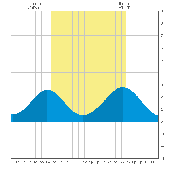New Shoreham tide chart for Thursday, September 22, 2022