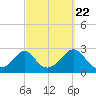 New Shoreham tide chart for Thursday, September 22, 2022